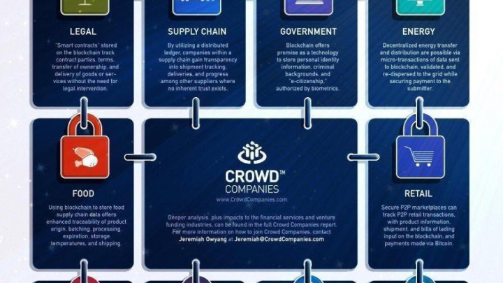 Blockchain For Every Industry