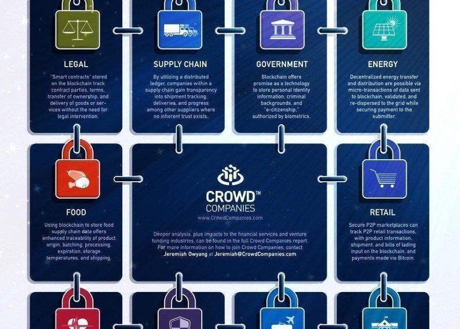 Blockchain For Every Industry